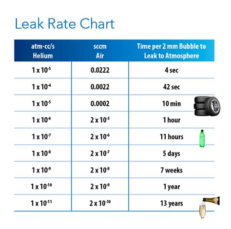 Negative pressure Leak Tester trading|negative leak rate chart.